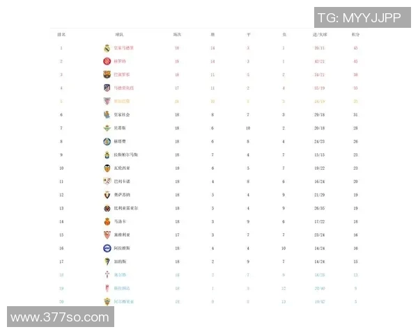 西甲联赛积分排名榜更新及前十点评 西甲联赛积分排名榜更新及前十点评
